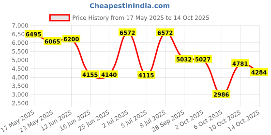 amazon.in Creality K1 Nozzle Kit 0.4mm 0.6mm 0.8mm 3D Printer Nozzles, 4pcs Hardened Steel Nozzle &4pcs Copper Alloy Extruder Nozzles,High Thermal Conductivity High Flow for Creality K1, K1 MAX,CR-M4 3D Printer Price History Graph from 17 May 2025 to 14 Oct 2025