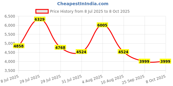 amazon.in Creality K1 Smooth PEI Build Plate, Original Magnetic 3D Printer Build Bed K1/Ender 3 V3 SE/Ender-3 S1/Ender-3 S1 Pro/Ender-5 S1 and All 235 * 235mm Size 3D Printer Price History Graph from 8 Jul 2025 to 8 Oct 2025