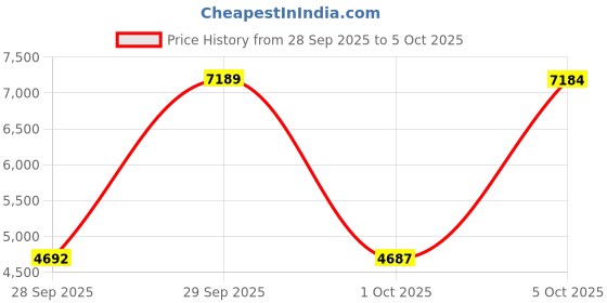 amazon.in Creality K1C/K1 SE Upgrade Direct Drive Extruder, Without Stepper Motor, Dual Gear Feeding Extrusion Support 1.75mm Filament for 3D Printers K1 Max, K1, Ender 3 V3, Ender 3 V3 Plus Price History Graph from 28 Sep 2025 to 1 Oct 2025