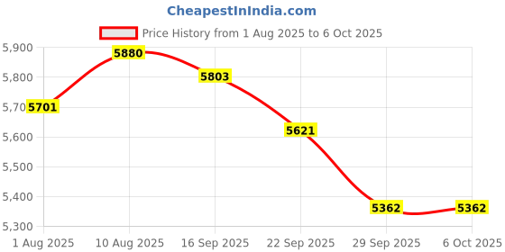 amazon.in Creality K2 Plus AI Chamber Camera, Advanced Intelligence Cam,Original K2P 3D Printer Cameras for K2 Plus/Combo,Realize Real-time Monitor,Time Lapse Film,Spaghetti Failure,Build Plate Detection Price History Graph from 1 Aug 2025 to 5 Oct 2025
