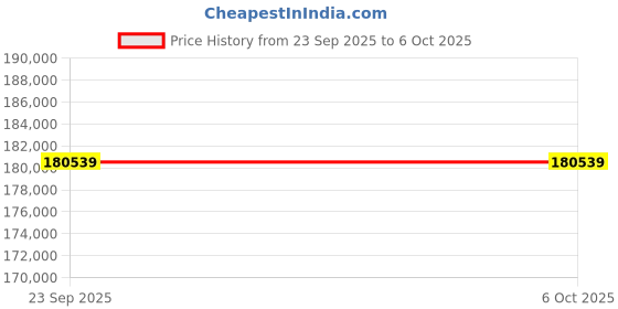 amazon.in Creality K2 Plus Combo 3D Printer, Multi-Color Printing with 16 Colors, 600mm/s High Speed Printing, Dual AI Cameras for Surveillance, Full Automatic Leveling, Large Volume Price History Graph from 23 Sep 2025 to 5 Oct 2025