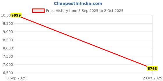 amazon.in Creality K2 Plus Epoxy Resin Build Plate, 370x370mm Texture Spring Steel Bed Plate Excellent Adhesion Heat-Resistant Wear Resistance Flexible Print Platform for K2 Plus Price History Graph from 8 Sep 2025 to 2 Oct 2025