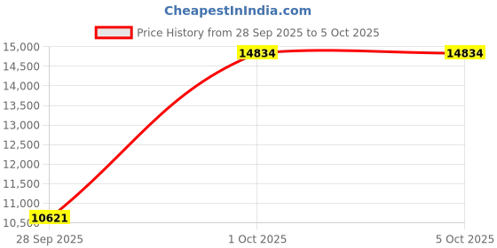 amazon.in Creality Official 3D Printer Enclosure, Fireproof and Dustproof Tent Constant Temperature Protective Cover Compatible with Creality Ender 3/ Ender 3 V3 SE/Ender 3 V3 KE, 18.89”x 23.62” x28.34” Price History Graph from 28 Sep 2025 to 5 Oct 2025