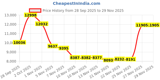 amazon.in Creality Official 3D Printer Filament Dryer Box 2.0, 360° Hot-air Circulates Heating, Compatible with 1.75/2.85mm PLA PETG ABS TPU Material Price History Graph from 28 Sep 2025 to 27 Nov 2025
