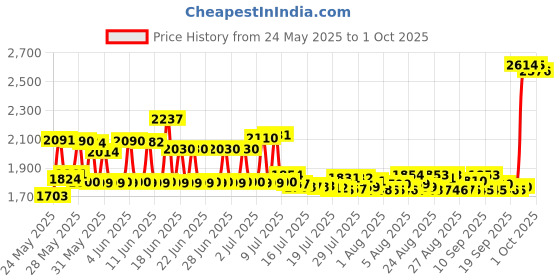 amazon.in Creality Official Ender 3 Extruder Upgrade Metal MK8 Bowden 3D Printer Parts for Ender-3 V2/Ender-3 Pro/Ender-3 Max CR-10/10S Gray Aluminum 1.75mm Filament 3D Printer Extruder Drive Feeder Price History Graph from 24 May 2025 to 1 Oct 2025