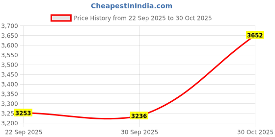 amazon.in Creality Official Ender 3 V3 SE Build Plate Spring Steel Platform Plate Kit Textured PEI Sheet 235x235mm for Ender 3 Pro/Ender 5 Pro/Ender-3 S1 Pro/Ender-3 V2 Neo/Ender-3 V3 KE//K1/K1C 3D Printer Price History Graph from 22 Sep 2025 to 30 Oct 2025