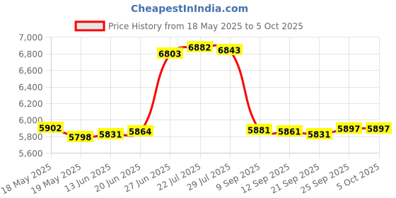 amazon.in Creality Official Ender 3 V3 SE Hotend Kit, Up to 260℃ High Temperature Hotend, 250mm/s High Speed All Metal Hotend Kit for Ender 3 V3 SE 3D Printer Price History Graph from 18 May 2025 to 5 Oct 2025