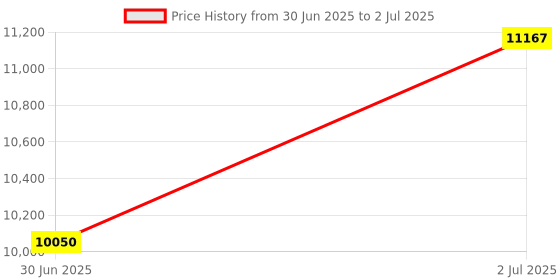 amazon.in Creality Official K1 Extruder, All Metal Feeding Extruder with 40N Stepper Motor Compatible with Creality K1/ K1 MAX 3D Printers Price History Graph from 30 Jun 2025 to 2 Jul 2025