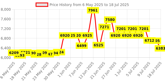 amazon.in Creality Official Sprite Extruder Direct Drive Dual Gear Extruder SE Upgrade Kit, Compatible with Creality Ender 3/Ender 3 V2/Ender 3 Pro/Ender 5/Ender 5 Pro/Ender 5 Plus/CR 10 3D Printers Price History Graph from 6 May 2025 to 14 Jul 2025