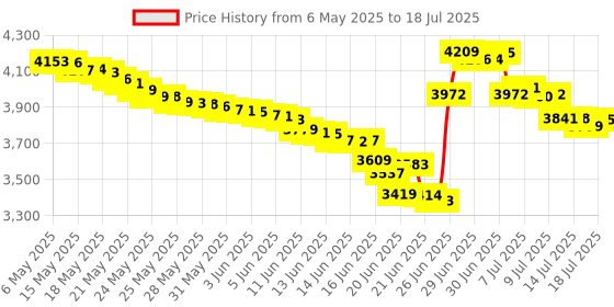 amazon.in Creality Original Ender 3 V2 Extruder Assembled MK8 Hotend Kit Full Set Replacement Hotend 3D Printer Accessory Price History Graph from 6 May 2025 to 15 Jul 2025