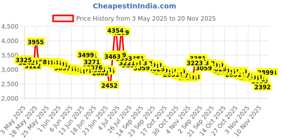 amazon.in Creality Original Ender 5 Hotend Kit for 24V Ender-5 3D Printer Extruder Head with Silicone Cover Aluminum Heat Block Assembled Price History Graph from 3 May 2025 to 20 Nov 2025