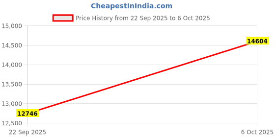 amazon.in Creality Original Upgraded Epoxy Resin 3D Printer Build Bed Cover for Ender-5 Max D Printer 430x415mm EP Coated Magnetic Steel Bed Plate Price History Graph from 22 Sep 2025 to 6 Oct 2025
