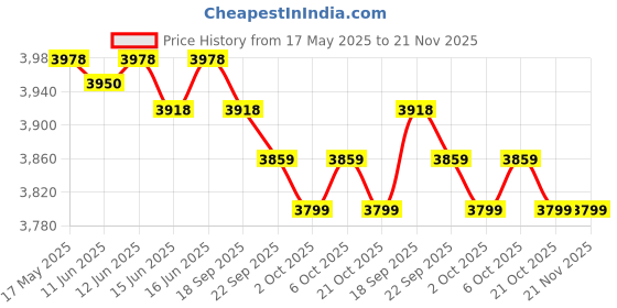 amazon.in Creality Premium 1.75 mm PLA 3D Printing Filament (Carbon Fiber) Price History Graph from 17 May 2025 to 20 Nov 2025