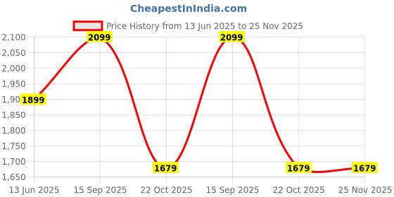amazon.in 3idea Creality Premium Ender Series- PLA 3D Printer Yellow Filament 1.75mm 1 KG (2.2 LBS) 3idea Price History Graph from 13 Jun 2025 to 24 Nov 2025