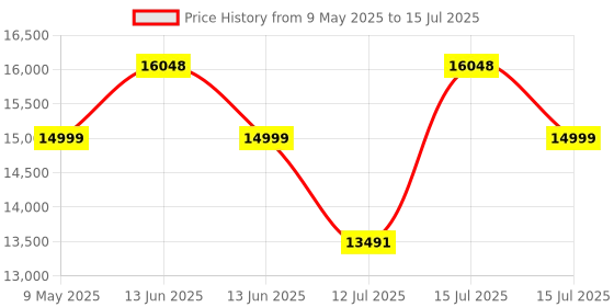 amazon.in sain smart Creality Resume Printing V-Slot Prusa i3 - Build Volume 3 idea Imagine Create Print Ender-3 DIY Kit 3D Printer (220 x 220 x 250 mm) sain smart Price History Graph from 9 May 2025 to 15 Jul 2025