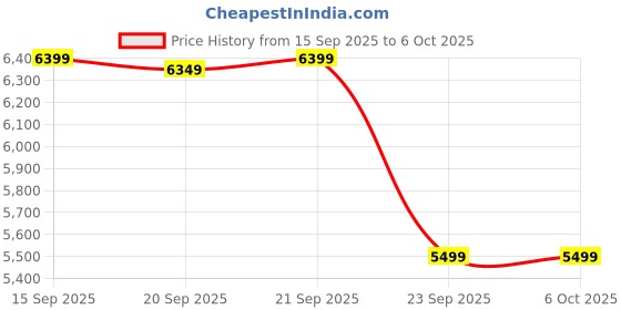 amazon.in Creality Smart Kit with by WOL3D Creality WiFi Box & HD Camera|3D Printer WiFi Connectivity Camera Kit|Wireless Printing (2) Price History Graph from 15 Sep 2025 to 5 Oct 2025