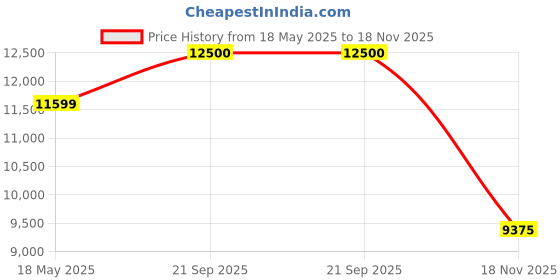 amazon.in Creality Space Pi Filament Dryer Plus 2 Roll Capacity 1.75mm 2.85mm Filament Compatible with PLA PETG ABS TPU ASA Filament Dryer 45℃~70℃ Temperature Adjustable PTC 360° Hot Air Heating (Space Pi Plus) Price History Graph from 18 May 2025 to 18 Nov 2025