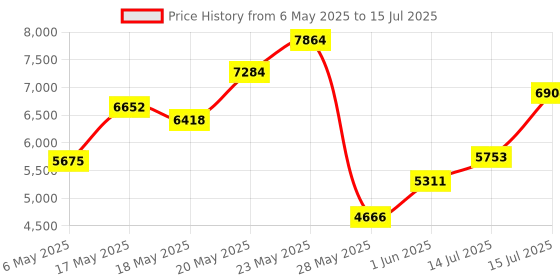 amazon.in Creality Texture PEI Build Plate for K1 Max, 3D Printer Texture PEI Surface Spring Steel Plate and Magnetic Base Print Bed Platform for K1 Max 3D Printer 315 * 310mm Price History Graph from 6 May 2025 to 15 Jul 2025