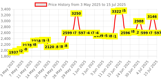 amazon.in Creality Timing Belt Length 2 Meters, Open 2GT Timing Belt Pitch 2mm Width 6mm with 2pcs Copper Sleeve for Most 3D Printer (2M) Price History Graph from 3 May 2025 to 15 Jul 2025