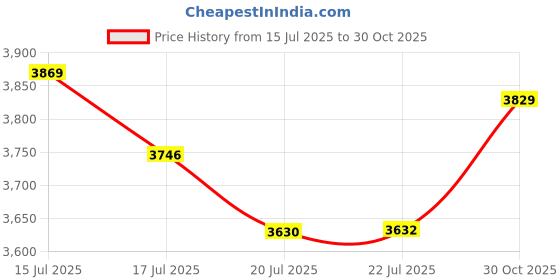 amazon.in Creality Unicorn K2P Quick-Swap Nozzle 0.6mm for K2 Plus,Creality Hi 3D Printer, Hardened Steel Nozzles, All Metal Integrated for Printing PLA,ABS,PETEG,TPU,PP,PC,PLA-CF,PA-CF,PET-CF Price History Graph from 15 Jul 2025 to 30 Oct 2025