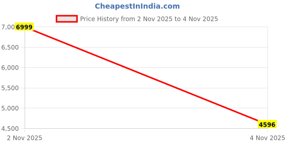 amazon.in Creality Upgraded Epoxy Resin Printing Platform (Epoxy Resin Printing Platform (235 * 235mm)) Price History Graph from 2 Nov 2025 to 4 Nov 2025