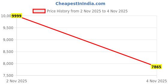amazon.in Creality Upgraded K1 Max Double-sided Printing Platform 315*310mm (Glossy PEO + Matte PEI), without Soft Magnetic Sticker for 3D Printer CR-10 Smart/Pro/Ender-3 Max/Max Neo/10S PRO/PRO V2/V3/CR-X/Pro Price History Graph from 2 Nov 2025 to 4 Nov 2025