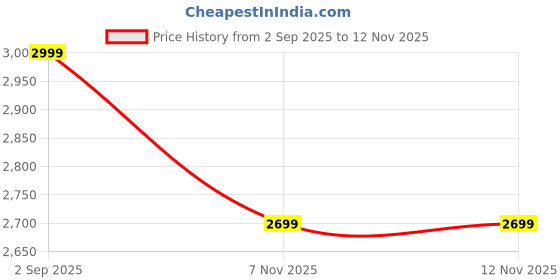 amazon.in Creality UV Curable Standard Resin - 1kg (Grey) Price History Graph from 2 Sep 2025 to 11 Nov 2025