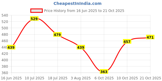 amazon.in bumzee Cream Baby Boys Full Sleeves Jabla & Pyjama Set (Peb9115) bumzee Price History Graph from 16 Jun 2025 to 21 Oct 2025