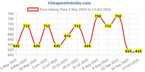 amazon.in rameshwaram fabrics Cream-Beige Color Cotton Silk Dhoti for men, Soft & Comfortable Fabrics, Pooja Dhoti Set with Angwastram 9-5 rameshwaram fabrics Price History Graph from 5 May 2025 to 13 Oct 2025