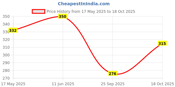 amazon.in Cream bell Caramel Crunch Ice cream Cake, 500ml Price History Graph from 17 May 2025 to 18 Oct 2025