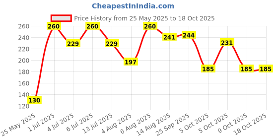 amazon.in Cream bell Choco Brownie Fudge Tub, 750ml Price History Graph from 25 May 2025 to 18 Oct 2025