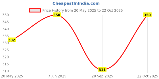 amazon.in Cream bell Double Chocolate Ice cream Cake, 500ml Price History Graph from 20 May 2025 to 22 Oct 2025