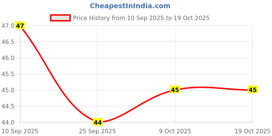 amazon.in Cream bell No Added Sugar Vanilla Cup, 100ml Price History Graph from 10 Sep 2025 to 19 Oct 2025