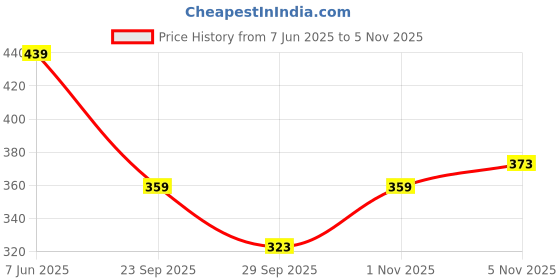 amazon.in negchaar Cream Chinnon Sequins Butti Dupatta for Women | Soft Festive Bridal Wedding Chunni | Best for Kurti, Salwar Suit, Ethnic And Casual Wear negchaar Price History Graph from 7 Jun 2025 to 5 Nov 2025