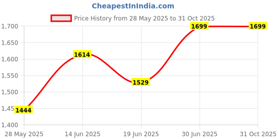 amazon.in snitch Cream Colourblocked Sweaters snitch Price History Graph from 28 May 2025 to 31 Oct 2025