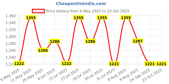 amazon.in exotic india Cream Dhoti and Angavastram with Golden Woven Border exotic india Price History Graph from 6 May 2025 to 23 Oct 2025