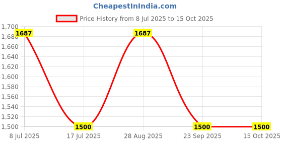 amazon.in the tie hub Cream Multi Floral Silk Pocket Square For Men the tie hub Price History Graph from 8 Jul 2025 to 15 Oct 2025