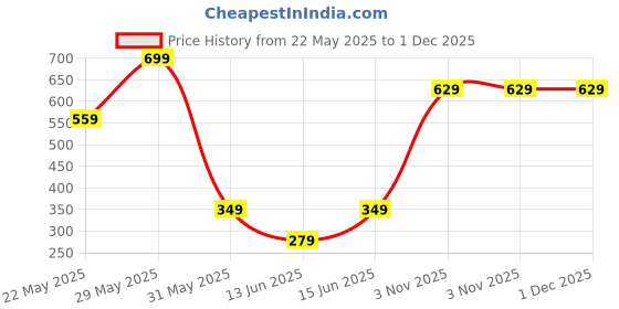 amazon.in van heusen Cream Pocket Square van heusen Price History Graph from 22 May 2025 to 1 Dec 2025