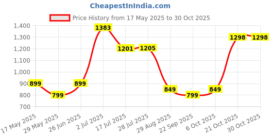 amazon.in libas Cream Printed Silk Blend Co-Ords libas Price History Graph from 17 May 2025 to 29 Oct 2025