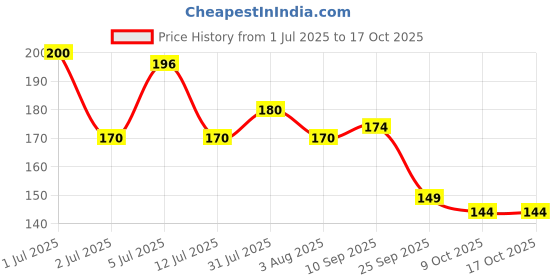 amazon.in Creambell Caramel Butterscotch Tub, 750 ml Price History Graph from 1 Jul 2025 to 16 Oct 2025