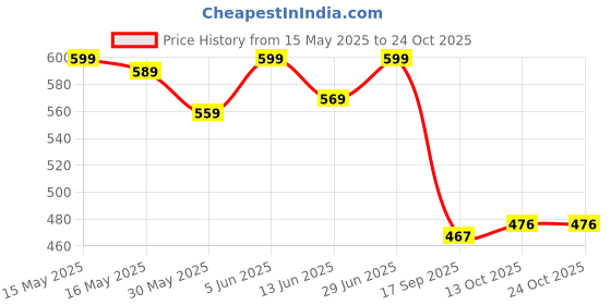 amazon.in weavers villa Cream/Black/Kesari Cashmere Lohi, Shawls for Men weavers villa Price History Graph from 15 May 2025 to 23 Oct 2025