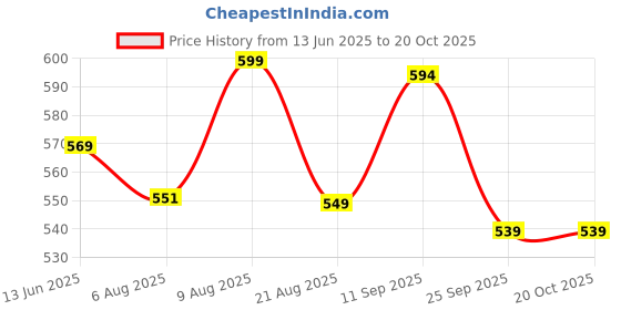 amazon.in weavers villa Cream/Black/Kesari Cashmere Lohi, Shawls for Men weavers villa Price History Graph from 13 Jun 2025 to 20 Oct 2025