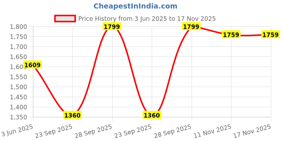 amazon.in Creamily Brown Long Wig for Women 23'' Brunette Wigs for Women Long Staight Brown Synthetic Wig for Daily Party Price History Graph from 3 Jun 2025 to 17 Nov 2025