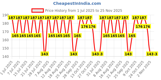 amazon.in CreamPot ButterScotch, 1Ltr Price History Graph from 1 Jul 2025 to 24 Nov 2025
