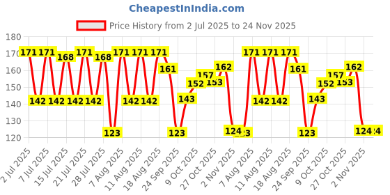 amazon.in CreamPot Vanilla, 1Ltr Price History Graph from 2 Jul 2025 to 24 Nov 2025