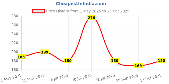 amazon.in yu foodlabs Creamy Hot Sauce Korean Ramen - Zero Preservatives & No MSG - Pack of 4 - 100% Natural Ingredients & Veg - Instant Noodles Ready in 6 Mins - 400g (100g x 4) - Yu yu foodlabs Price History Graph from 1 May 2025 to 13 Oct 2025