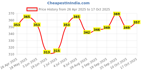 amazon.in Creamy Lickable Cat Treats,Tuna & Bonito 360Gm(15g x24 Pcs)| Rich in Protein,Taurine for Heart & Vision,Ideal for Training and Bonding,Promotes Hydration| Treats for Kitten and Adult Cats Price History Graph from 26 Apr 2025 to 17 Oct 2025