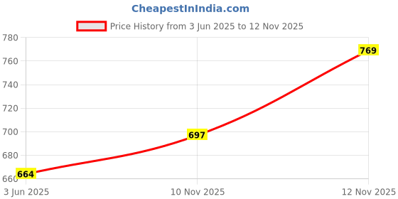 amazon.in CreateYourTaste - Handicraft Hanging Bamboo Cane Pendant Light Lamp for resort, cafe, restaurant & Home Decor, with Wire & Holder (Set of 1) createyourtaste Price History Graph from 3 Jun 2025 to 12 Nov 2025