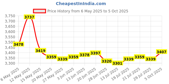 amazon.in Creathome Sun Pattern Self-Tapping Screw Cap, M6, 4 Pack creathome Price History Graph from 6 May 2025 to 5 Oct 2025