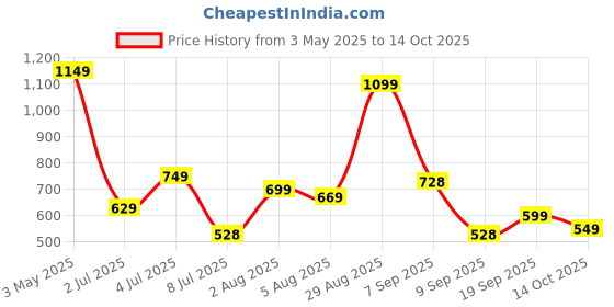 amazon.in Creatine Gummies | 1.5 grams per gummy! With No Added Sugar | Boosts Energy, Supports Muscle Recovery & Increases Muscle Mass | 60 Gummies | strawberry Flavour Price History Graph from 3 May 2025 to 14 Oct 2025